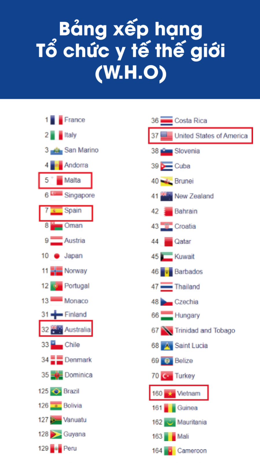 Hệ thống y tế Malta xếp hạng #5 thế giới (theo W.H.O)